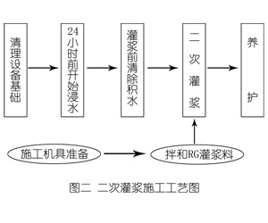 襄城灌浆料施工工艺—文字完整版
